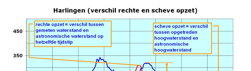 Rapport van de Sint-Ncolaasvloed 2013 (SR91) 3 Analyse van de waterstanden en adviezen De uiteindelijk opgetreden stormvloedhoogwaterstand bij een locatie is een combinatie van astronomisch getij en