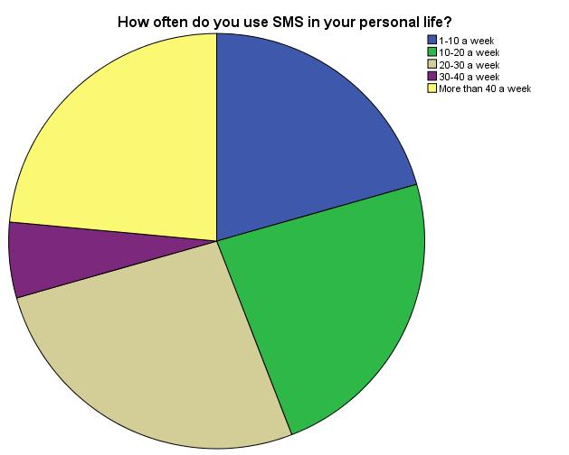 The usage of sms voting during some lectures.