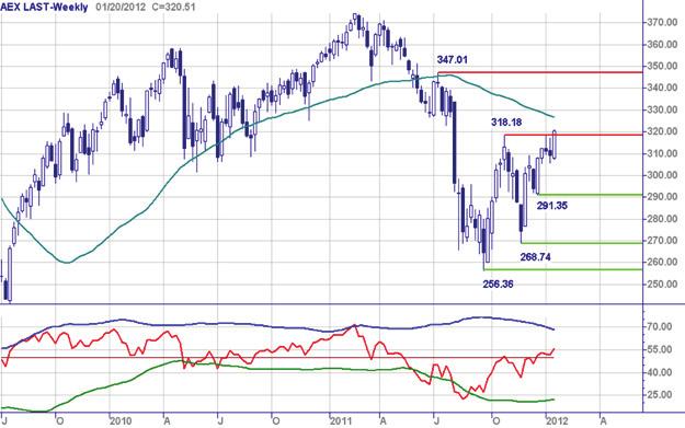 Chart Navigator - Indices week 3-20 januari 2012 AEX index - Hup met de stier Deze week is een mooie witte candle in de maak, zelfs als dubbel positief omarmingspatroon, ofwel een Duoble Bullish