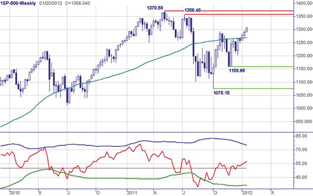 Chart Navigator - Indices week 3-20 januari 2012 S&P 500 index - Uptrendfase krijgt meer kleur De ondertoon zwelt aanzienlijk aan.