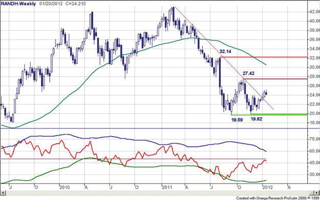 Chart Navigator - AEX hoofdfondsen week 3-20 januari 2012 Randstad - Herstelbeweging stokt enigszins Vanaf de bodems rond 19,50/80 is een aantrekkelijk herstel gaande.