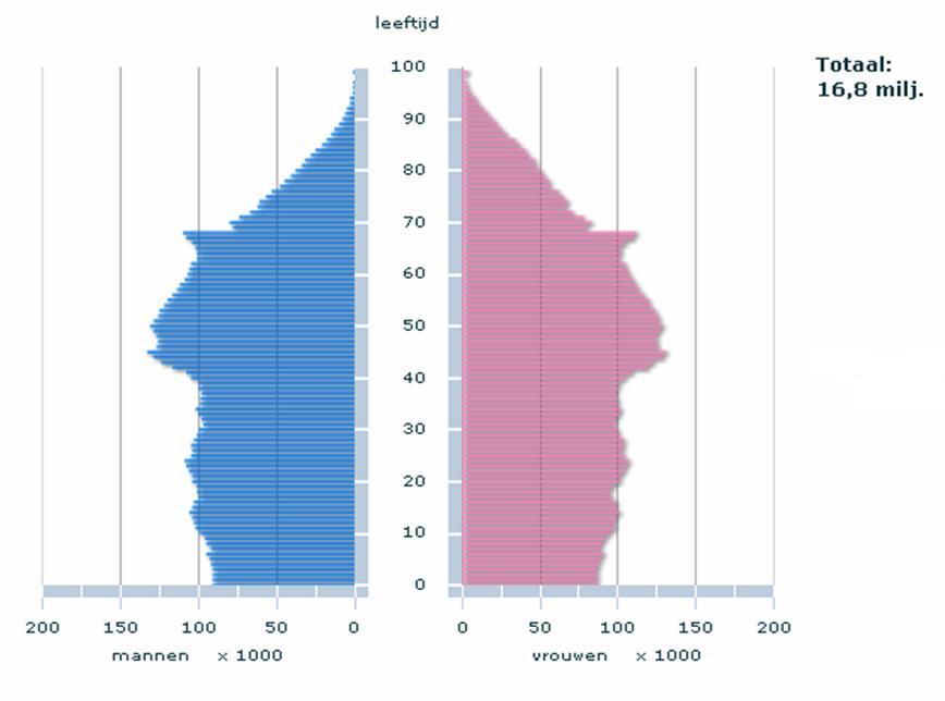 Leeftijdsopbouw Babyboom Generatie X Generatie Y Generatie Einstein Vergrijzing & ontgroening Tussen 2010 en 2018 verlaten 775.