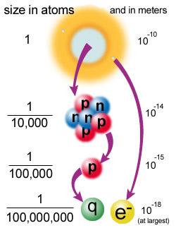 Structuur van het proton Herhaling van Rutherford s α-deeltjes experiment: