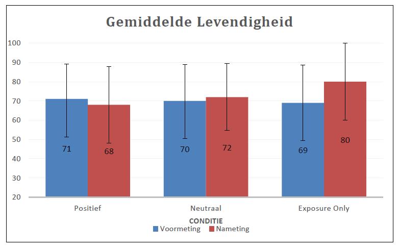 Resultaten levendigheid significant (p<.00) en groot (η2 =.