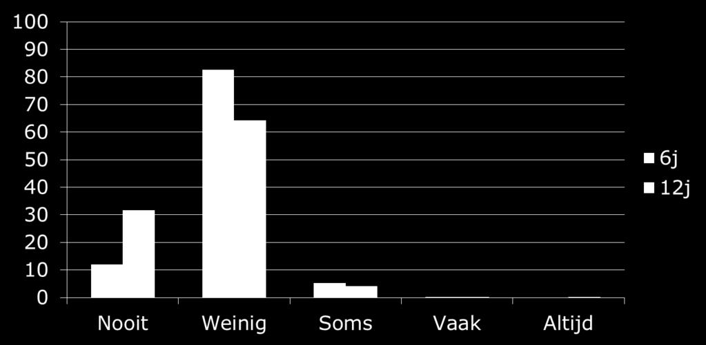 % respondenten 2.a.