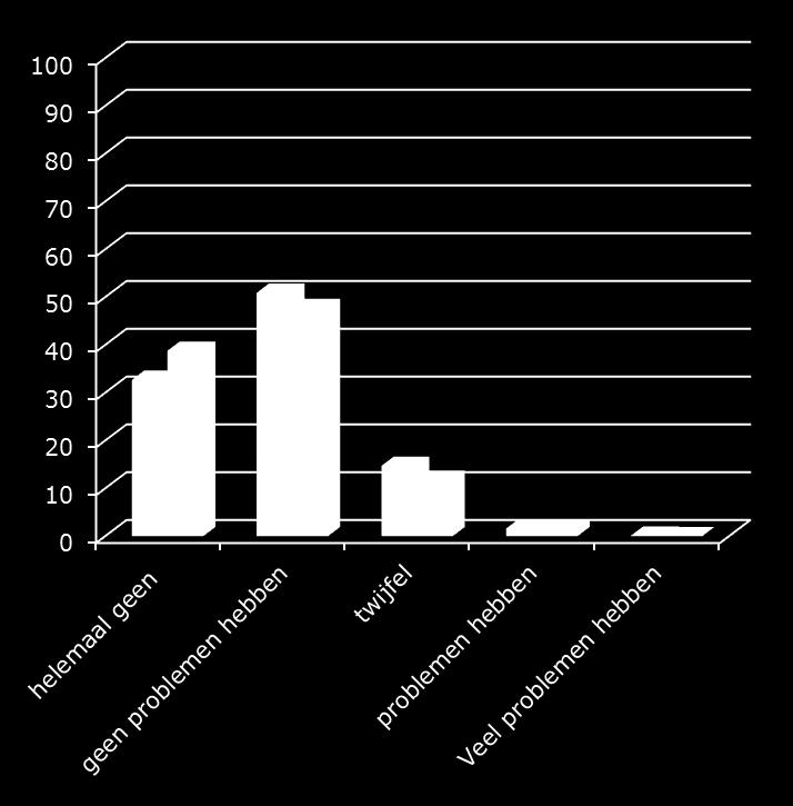 % respondenten 3.a.