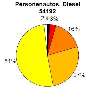 TNO-rapport TNO 2016 R10230 25 maart 2016 33 / 48 Personenvoertuigen In bovengenoemde wagenparkscans is ook de samenstelling van de vloot