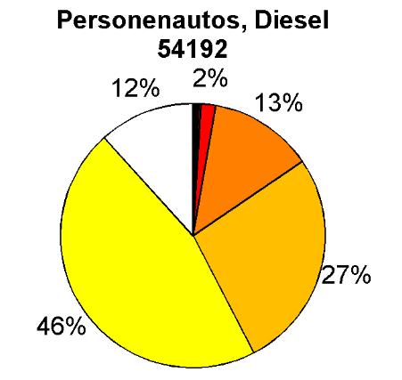 De onderstaande figuur geeft de samenstelling van de categorie personenvoertuigen in meer detail weer: 2014 meting prognose 2015 2015 meting Figuur