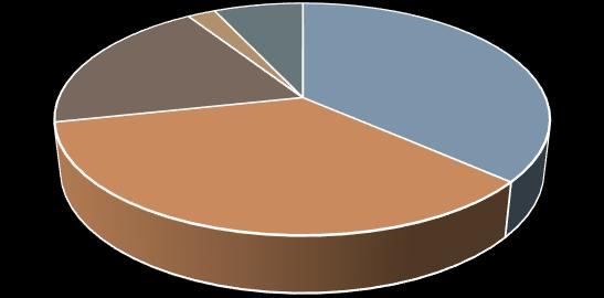 VERDELING UITGAVEN 9.610 19% 3.465 7% 1.092 2% Uitgaven OR 2015-2016 17.537 35% 18.