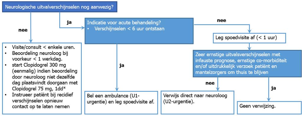 HVZ Zorgpaden Regionale Transmurale Afspraken Stroomdiagram beleid acute fase: * NHG standaard