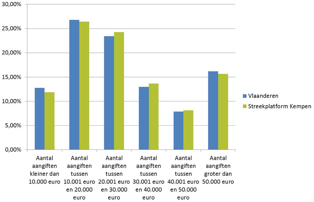 Kijken we naar de inkomenstenaangiften dan zien we dat in onze regio de inkomensgelijkheid groter is dan gemiddeld in Vlaanderen.