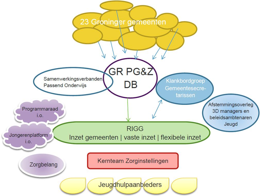 Krachtenveld RIGG Klankbordgroep