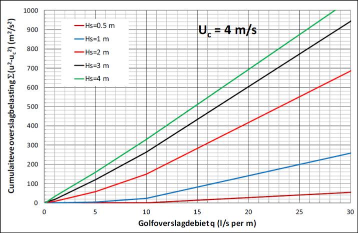golfoverslagdebiet voor verschillende golfhoogten en een kritische snelheid van 4 m/s [overgenomen uit de Handreiking Grasbekleding,
