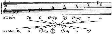 De hoofdfuncties Tonica, Dominant en Contrante, met de plaatsvervangende Parallel- en Leittonwechselklänge (Substituten)Drieklanken in C- Dur en a- Moll: In a- Moll wordt de IVe trap (d- Moll)