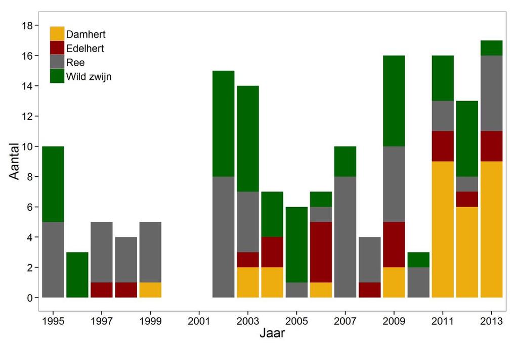 3.2.2 Gebruikte methodiek Voor de analyse van de evolutie van het valwild werden per jaar de aantallen per soort getotaliseerd.