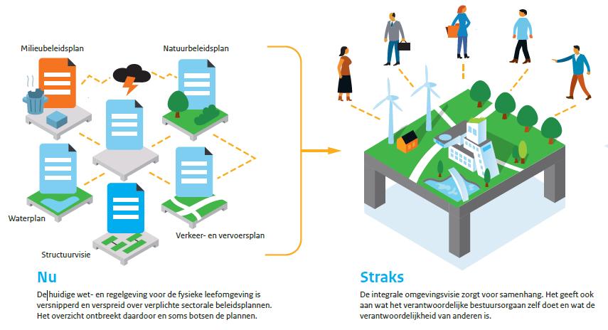 Omgevingsvisie Inhoud: Beschrijving hoofdlijnen kwaliteit fysieke leefomgeving Hoofdlijnen voorgenomen ontwikkeling, gebruik, beheer, bescherming en behoud grondgebied Hoofdzaken van het integrale