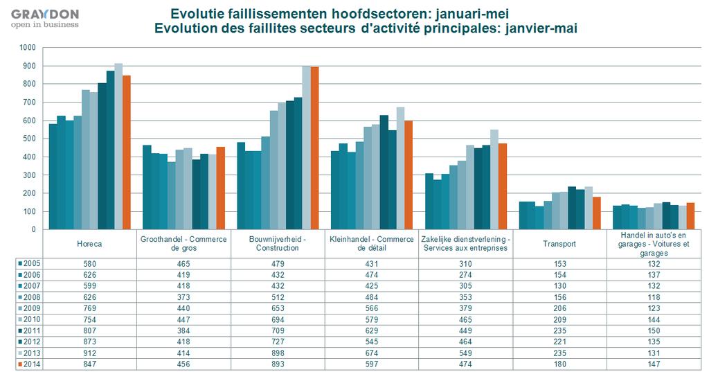 SECTORALE TENDENSEN Tendensen binnen de sectoren: ruwe opdeling Globaal stellen we een kleine daling van het aantal faillissementen vast, wat zich ook vertaalt in het feit dat de cijfers voor de