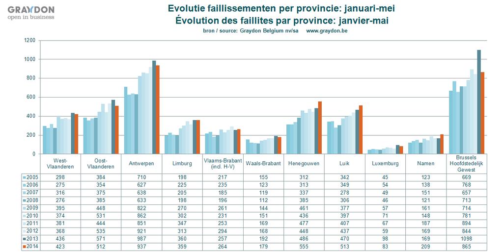 Evolutie op provinciaal niveau In Vlaanderen daalde het aantal faillissementen globaal met -4,44 %.