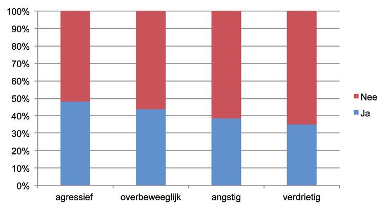 Fact sheet Figuur 12 De behoefte aan professionele hulp omwille van probleemgedrag bij Vlaamse pleegkinderen/gasten 4 Conclusie In deze bijdrage werd vanuit het perspectief van de pleegzorger (een