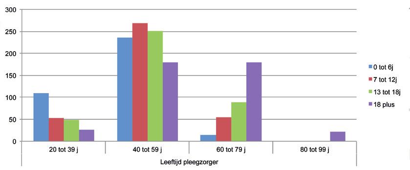 Fact sheet Figuur toont dat 20 tot 9 jarige pleegzorgers het vaakst 0 tot 6 jarigen opvangen en in mindere mate pleegkinderen en gasten uit de overige leeftijdsgroepen.