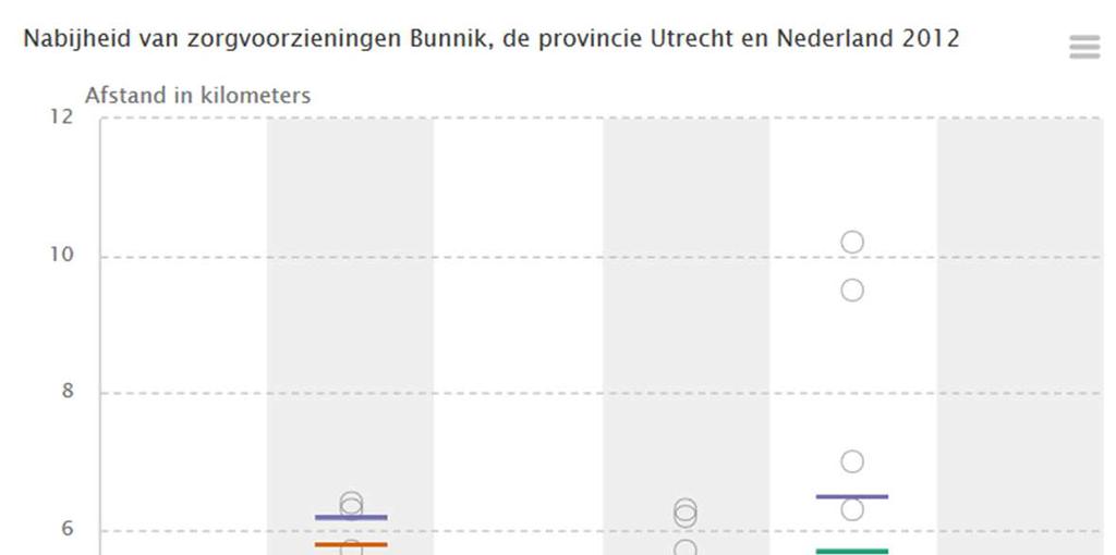 NABIJHEID VAN ZORGVOORZIENINGEN Bereikbaarheid zorgvoorzieningen In deze grafiek wordt de afstand in kilometers tot zes zorgvoorzieningen weergegeven in Bunnik, de provincie waarin de gemeente