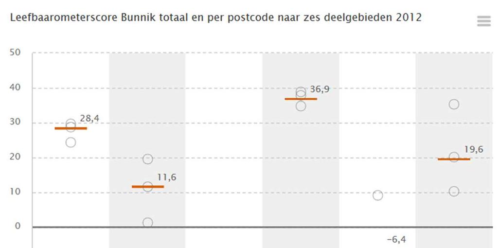 LEEFBAAROMETER BUNNIK 2012 Leefbaarheid wordt in de Leefbaarometer gedefinieerd als 'de mate waarin de leefomgeving aansluit bij de voorwaarden en behoeften die er door de mens aan worden gesteld'.