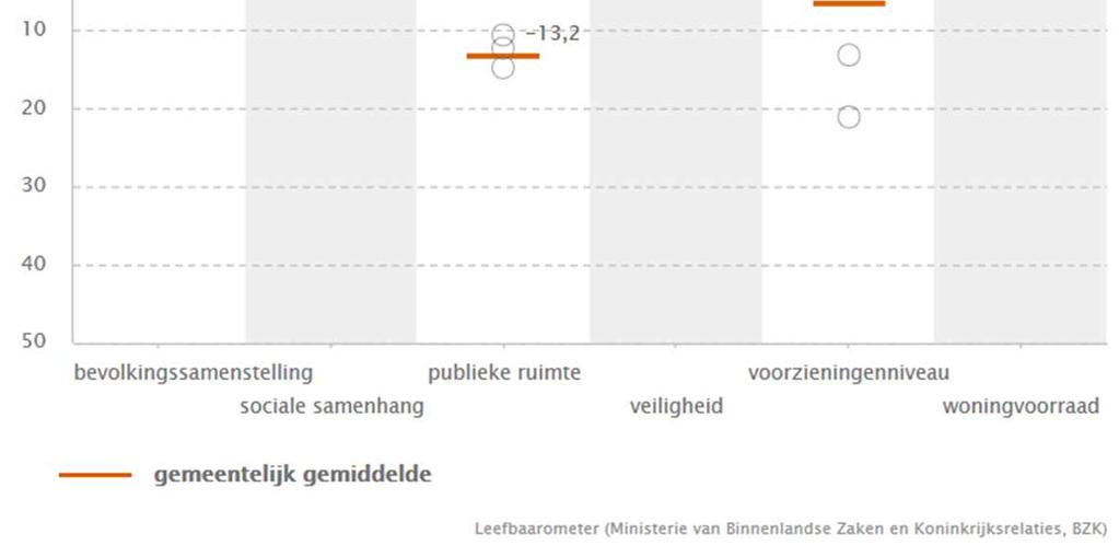 De maat voor leefbaarheid loopt van +50 tot -50 waarbij het Nederlands gemiddelde op 0 (nul) is gesteld. Bunnik scoort hoog op bevolkingssamenstelling, sociale samenhang, veiligheid en woningvoorraad.