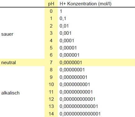 Wat is ph?