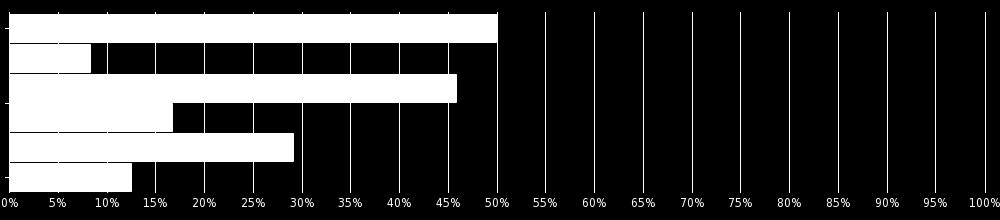gezelligheids- bijeenkomsten 3 16,7 % ik ben door persoonlijke omstandigheden verhinderd 7 38,9 % ik ben een van de vijf die voor deze activiteit inschreven 7 38,9 % anders: 0 0 % 2.