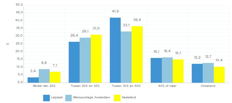 Woonquote Figuur 15: Samenstelling huishoudens naar woonquoteklasse Toelichting: De verschillende scores wat betreft de netto woonquote zijn in Figuur 15 geclusterd in vijf categorieën.