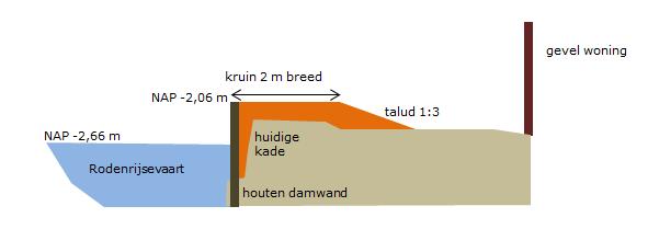 In enkele tuinen is een schuin talud van klei voorzien.