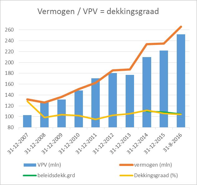 Vermogen / VPV= dekkingsgraad Beleidsdekkingsgraad is het 12 maandsvoortschrijdend gemiddelde is per eind Aug 2016: