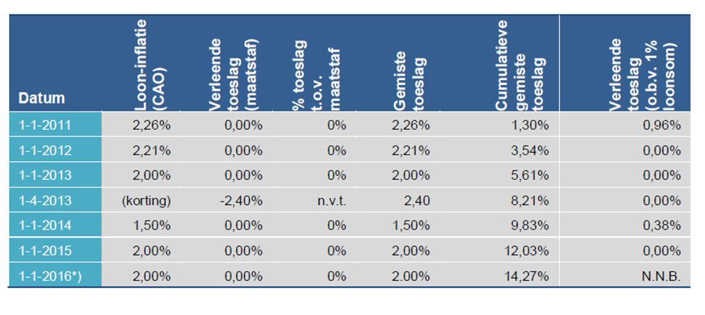 Uitwerking toeslagbeleid actieven In 2016 zal de indexatie over 2014,