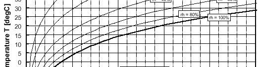 Koudebrug in een woning en condens Stel : lucht 20 C / RV = 80 % p wd,max = 813 exp(20 / 17,6) 200 = 2,33 kpa p wd = 80/100 *