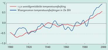 Wat bepaald het klimaat in Nederland?