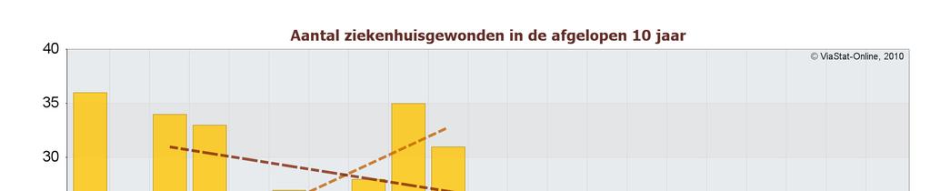 figuur 3: ontwikkeling aantal ziekenhuisgewonden in het beheergebied in de afgelopen 10 jaar.