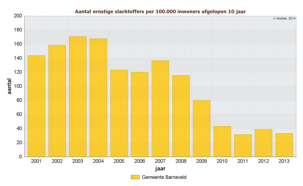 Ontwikkeling aantal ernstige slachtoffers per 100.000 inwoners Figuur 11 geeft inzicht in de ontwikkeling van het aantal ernstige slachtoffers per 100.