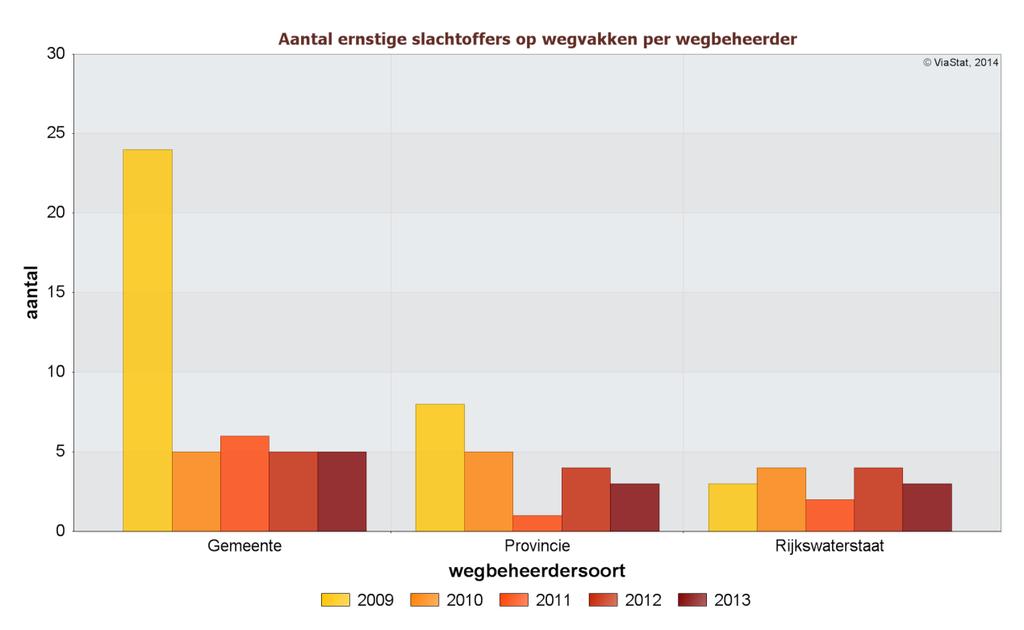 Ontwikkeling aantal ernstige slachtoffers op wegvakken per wegbeheerder in het beheersgebied in 2009 tot en met 2013 In figuur 18 is voor de jaren 2009 tot en met 2013 per wegbeheerder in het