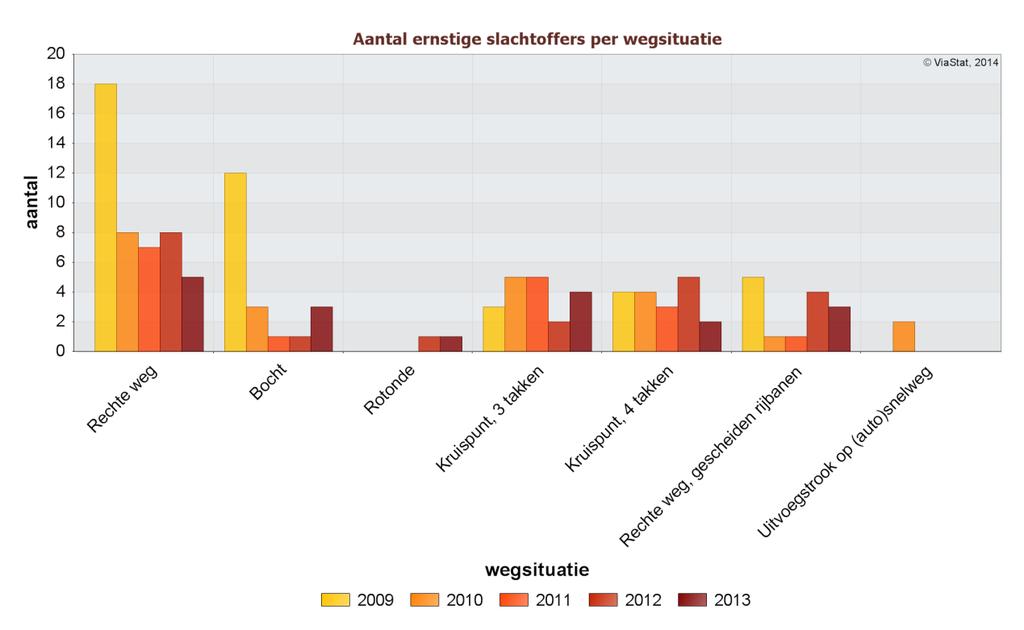 Ontwikkeling aantal ernstige slachtoffers naar wegsituatie in 2009 tot en met 2013 Figuur 21 geeft een overzicht van het aantal ernstige slachtoffers naar wegsituatie in de periode 2009 tot en met