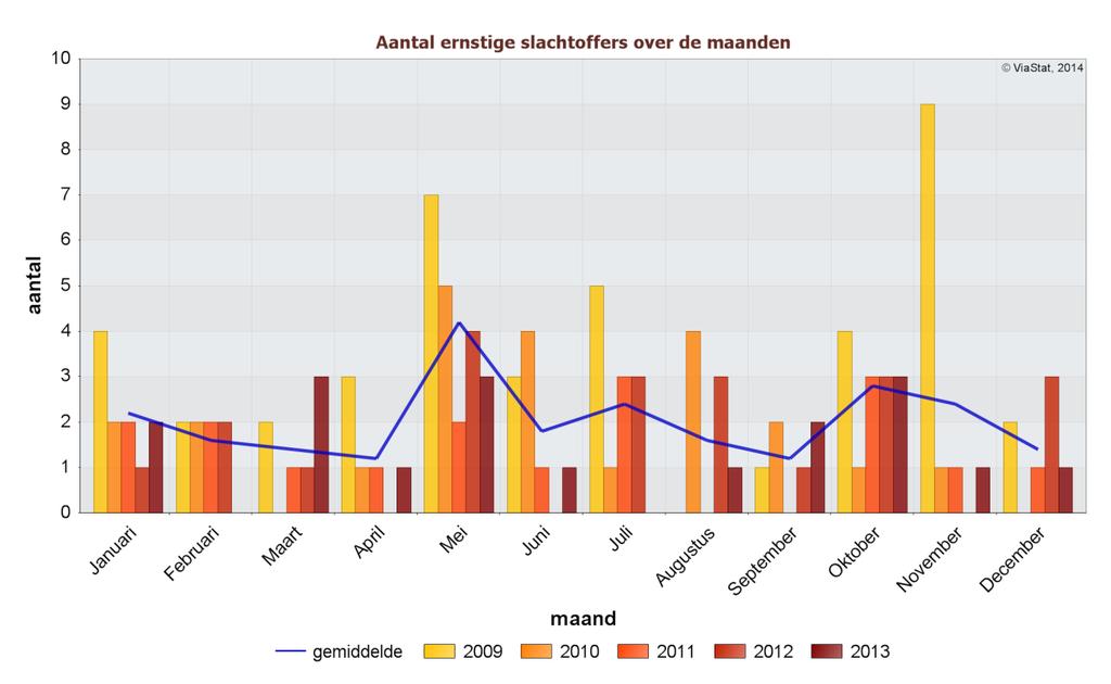 Ontwikkeling aantal ernstige slachtoffers naar maand in 2009 tot en met 2013 Figuur 31 biedt inzicht in de ontwikkeling van het aantal ernstige slachtoffers over de verschillende maanden in het jaar.