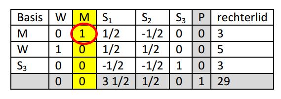 De nieuwe oplossing: (5,3,0,0,3,29). Problemen bij het oplossen van een LP probleem. 5.1 meerdere optimale oplossingen Het is mogelijk dat de doelfunctie parallel loopt aan één van de grensrechten.