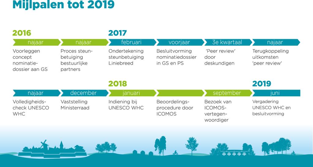 3 De Nieuwe Hollandse Waterlinie en de Stelling van Amsterdam zijn erfgoed van wereldniveau. Ze zijn uniek en verdienen het om behouden te blijven voor volgende generaties.