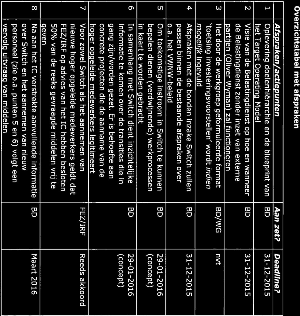 Overzichtstabel met afspraken Afspraken/actiepunten Aan zet? Deadline?