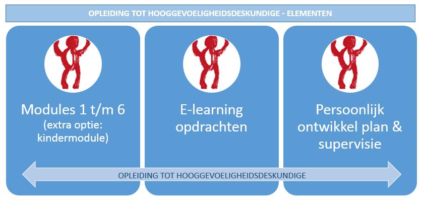 Opleiding tot hooggevoeligheidsdeskundige De opleiding tot hooggevoeligheidsdeskundige (hg-deskundige) is een modulaire opleiding met een doorlooptijd van ongeveer een half jaar voor mensen die