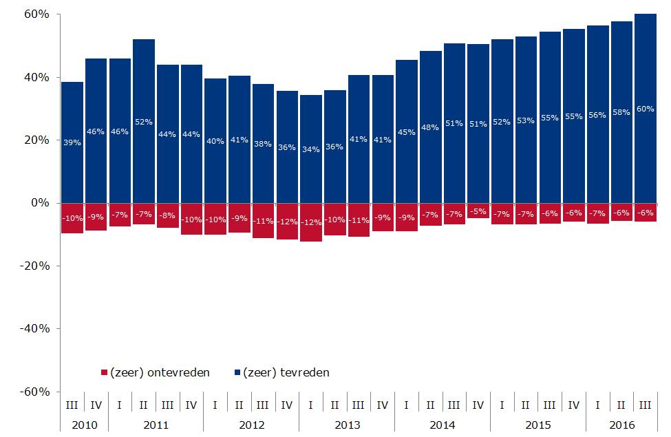 Ondernemersvertrouwen, Q3- per soort vervoer en/of soort bedrijf Ontwikkeling stemmingsindicator ondernemerstevredenheid (%+ / %-) Ondernemers meer tevreden Binnen de transport- en logistieksector