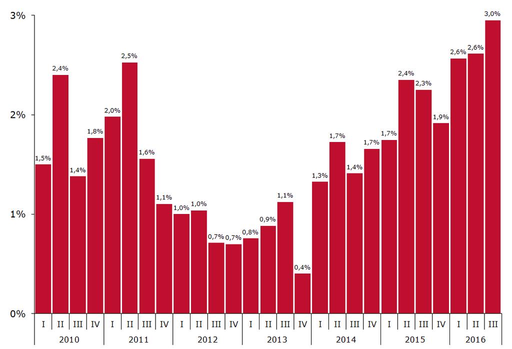 Ontwikkeling vacaturegraad transport en logistiek (2010-) Vacaturegraad = aantal vacatures t.o.v. aantal ingevulde arbeidsplaatsen als percentage uitgedrukt Ondernemersblik op de toekomst.