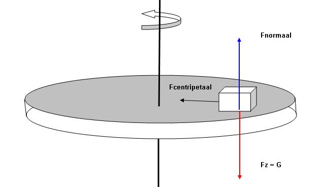 a. Bereken de centripetale kracht welke op het blokje werkt b. Blijft het blokje op zijn plaats liggen? a. Voor de centripetale kracht geldt de volgende formule: Fcentripeta al m ω R 1 1 4 N b.