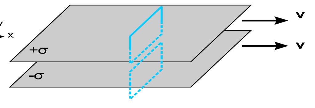 Oplossing van de oefening, vervolg 1 b) Gebruik de stroodichtheid o aan te tonen dat het netto agneetveld tussen de platen gericht is volgens de z-as et als grootte = µ 0 σv.