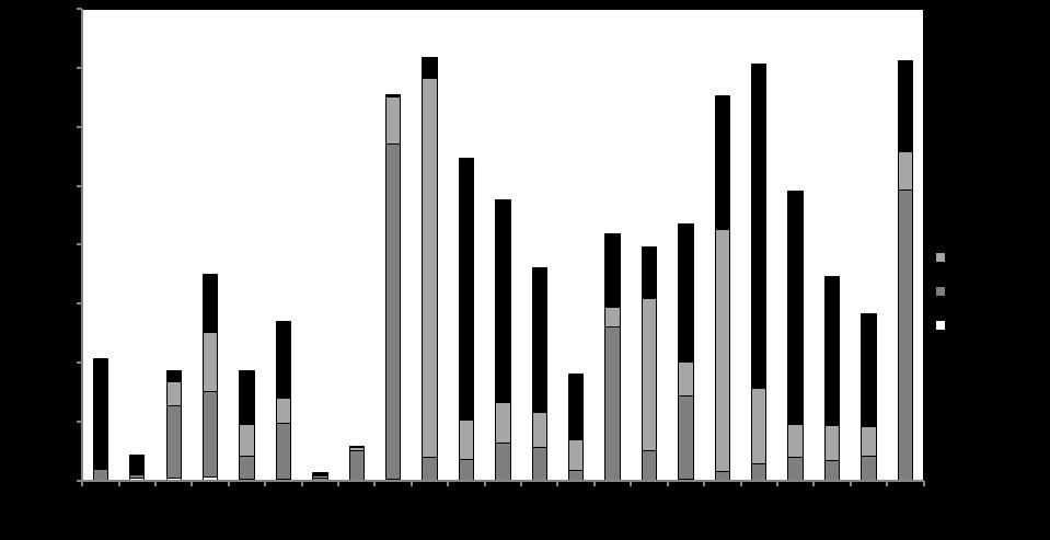 In figuur 1 is het jaarlijkse verloop van het kokkelbestand in miljoen kilo versgewicht bij de bemonstering in het voorjaar uitgezet. De biomassa is berekend voor de verschillende jaarklassen.