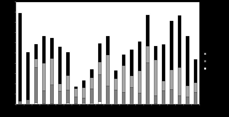 In figuur 3 is het jaarlijkse verloop in versgewicht van kokkels in de Oosterschelde te zien.